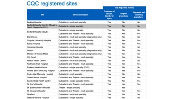 CQC registered sites
