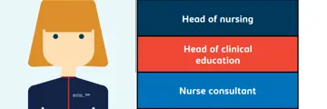 Infrographic of Nursing career development head of nursing