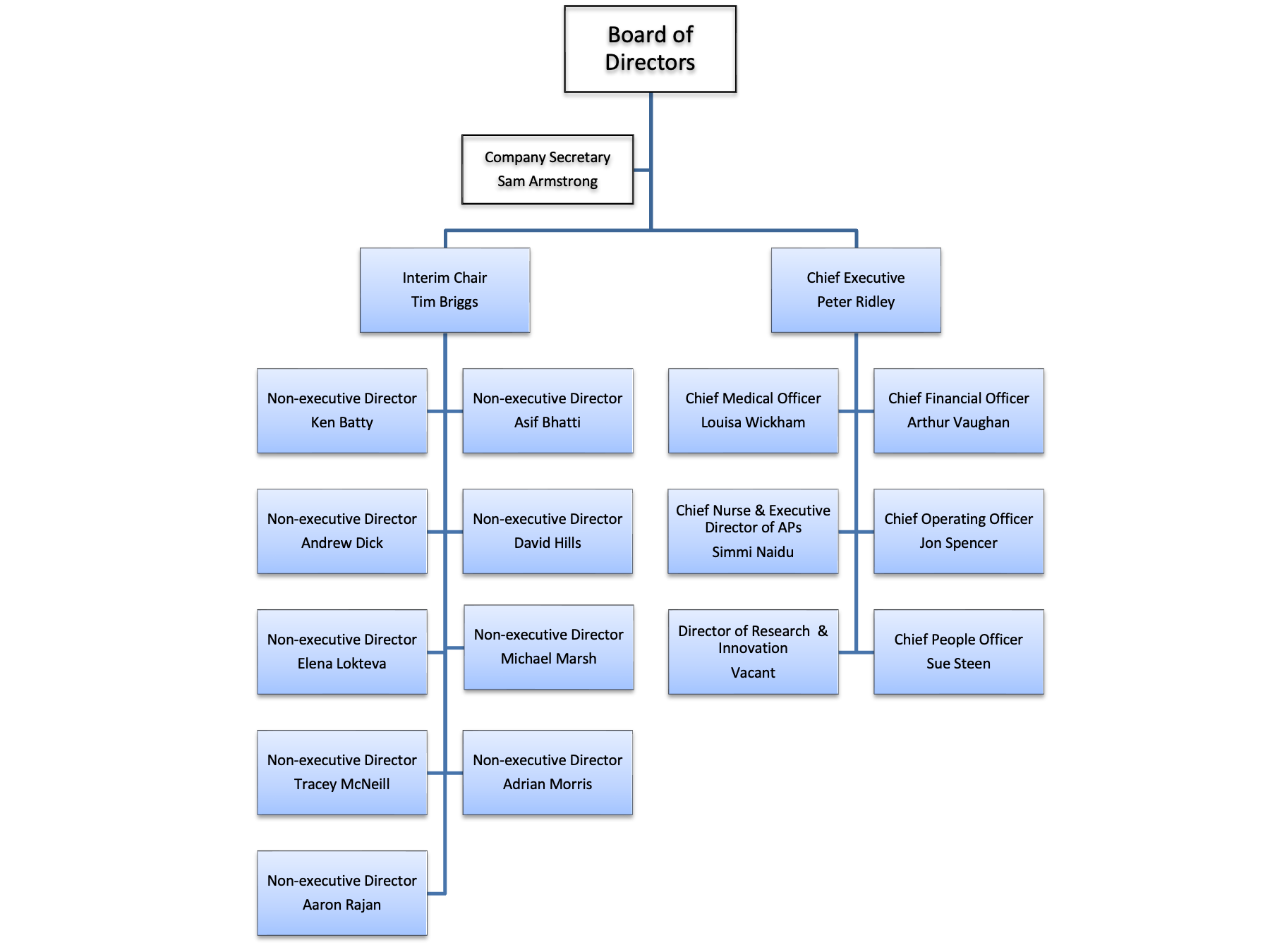 Infographic of voting board members